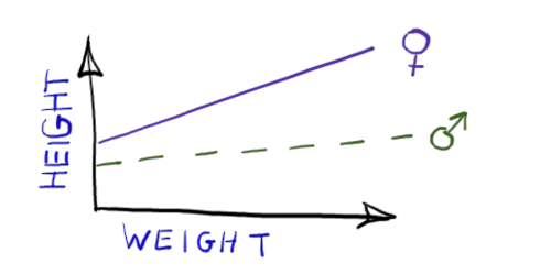 ANCOVA model formula straight lines